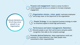 6
Cultural elements of
R & R that drive
growth in an
organization
1
2
3
Promote desired behavior: Helps organizations instill and
promote it's 'value behaviors' that make people more
committed to their responsibilities
4
Performance and talent management; Retention:
Rewards people as per their performance and gives public
recognition that adds to the complete package
5
People Strategy: It is an important business strategy to make
an emotional appeal to build high performance
Purpose and engagement: fosters a sense of pride in
achieving goals & serves as a catalyst to increase employee
engagement
Organization mission, vision, goals: motivates employees
and brings closer to the objectives of the organization
 