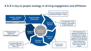 8
R & R is key to people strategy in driving engagement and affiliation
R & R programs are
designed to achieve the
'Organization Purpose'.
It strategically connects
people with the desired
behaviors and motivates
their performance
towards certain goals
which meets the set
targets
Attract &
Recruit
Review &
assess
Develop &
Promote
People Strategy
& Planning
Context, strategy,
capabilities
Purpose
Employee
Lifecycle
Engage &
Affiliate
Including EVP, Total
Rewards, onboarding
& goal setting etc.
Connect employees with the
identified 'Purpose' / 'Goals'
Including High-Perf.
Culture, employee
Dev't, etc.
Through various
Rewards &
Recognition programs
Performance
assessment
 