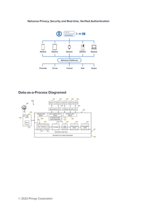 Netverse Privacy, Security and Real-time, Verified Authentication
Data-as-a-Process Diagramed
© 2022 Phinge Corporation
 