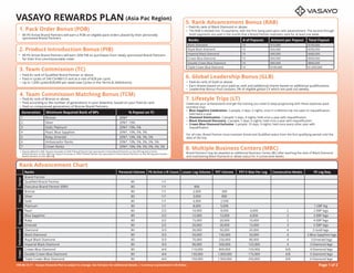 VASAYO REWARDS PLAN (Asia Pac Region)
• Paid-As rank of Bronze or above.
• Paid according to the number of generations in your downline, based on your Paid-As rank.
• Paid on compressed generations of Bronze Brand Partners.
4. Team Commission Matching Bonus (TCM)
Generation Minimum Required Rank of BPs % Payout on TC
1 Bronze
2 Silver
3 Gold, Platinum
4 Pearl, Blue Sapphire
5 Ruby, Emerald
6 Ambassador Ranks
7 Crown Ranks
*
3. Team Commission (TC)
• Paid-As rank of Qualiﬁed Brand Partner or above.
• Paid in cycles of 240 CV/480 CV and at a rate of $28 per cycle.
• Up to 1,000 cycles/$28,000 per week (see Cycles in the Terms & Deﬁnitions).
6. Global Leadership Bonus (GLB)
• Paid-As rank of Gold or above.
• Earn shares based on your paid-as rank and additional shares based on additional qualiﬁcations.
• Leadership Bonus Pool contains 3% of eligible global CV which are paid out weekly.
Rank Advancement Chart
Ranks Personal Volume PE Active L/R Count Lesser Leg Volume PET Volume PET-V Max Per Leg Consecutive Weeks PE Leg Req.
Brand Partner
Qualiﬁed Brand Partner 80 1/1
Executive Brand Partner (EBP) 80 1/1 800
Bronze 80 1/1 2,000 300
Silver 80 1/1 3,000 800
Gold 80 1/1 6,000 2,500
Platinum 80 1/1 8,000 5,000 1 EBP leg
Pearl 80 2/2 10,000 8,000 4,000 2 2 EBP legs
Blue Sapphire 80 2/2 12,000 12,000 6,000 2 3 EBP legs
Ruby 80 2/2 15,000 20,000 10,000 2 4 EBP legs
Emerald 80 2/2 20,000 30,000 15,000 3 5 EBP legs
Diamond 80 3/3 30,000 50,000 20,000 4 3 Gold legs
Black Diamond 80 3/3 50,000 150,000 50,000 4 3 Blue Sapphire legs
Royal Black Diamond 80 3/3 70,000 250,000 80,000 4 3 Emerald legs
Imperial Black Diamond 80 3/3 90,000 500,000 125,000 4 3 Diamond legs
Crown Blue Diamond 80 4/4 110,000 800,000 150,000 6/8 4 Diamond legs
Double Crown Blue Diamond 80 4/4 130,000 1,000,000 175,000 6/8 5 Diamond legs
Triple Crown Blue Diamond 80 4/4 150,000 1,500,000 250,000 6/8 6 Diamond legs
StarterMetalGemstoneAmbassadorCrown
Page 1 of 2
1. Pack Order Bonus (POB)
• 80 PV Active Brand Partners will earn a POB on eligible pack orders placed by their personally
• 80 PV Active Brand Partners will earn 20% PIB on purchases from newly sponsored Brand Partners
for their ﬁrst commissionable order.
2. Product Introduction Bonus (PIB)
5. Rank Advancement Bonus (RAB)
Ranks # of Payouts Amount per Payout Total Payout
Black Diamond 10 $10,000 $100,000
Royal Black Diamond 10 $20,000 $200,000
Imperial Black Diamond 10 $40,000 $400,000
Crown Blue Diamond 10 $60,000 $600,000
Double Crown Blue Diamond 10 $80,000 $800,000
Triple Crown Blue Diamond 10 $100,000 $1,000,000
•
• The RAB is divided into 10 payments, with the ﬁrst being paid upon rank advancement. The second through
tenth payments are paid in the month that a Brand Partner maintains rank for at least one week.
7. Lifestyle Trips (LT)
Celebrate your achievements and get the training you need to keep progressing with these expenses-paid
incentive trips:
Ÿ Blue Sapphire Celebration: 2 people; 3 days, 2 nights; once in a lifetime trip not open to requaliﬁcation;
held twice a year
Ÿ Diamond Destination: 2 people; 5 days, 4 nights; held once a year with requaliﬁcation
Ÿ Black Diamond Discovery: 2 people; 7 days, 6 nights; held once a year with requaliﬁcation
Ÿ Crown Blue Diamond Exclusive: 2 people; 10 days, 9 nights; held once every other year with
requaliﬁcation
For all trips, Brand Partner must maintain Active and Qualiﬁed status from the ﬁrst qualifying period until the
date of the trip.
8. Multiple Business Centers (MBC)
Brand Partners may be awarded an additional Business Center (BC) after reaching the rank of Black Diamond
and maintaining Black Diamond or above status for 4 consecutive weeks.
VER.06.13.17 – Vasayo Rewards Plan is subject to change. See full plan for additional details. | Currency is presented in US Dollar.
Payout default is 20%. Payout increases to 25% if Brand Partner has sponsored 2 Active Brand Partners on the left leg and 2 Active
Brand Partners on the right leg. Payout increases to 30% if Brand Partner has sponsored 4 Active Brand Partners on the left leg and 4 Active
Brand Partners on the right leg.
sponsored Brand Partners.
Paid-As rank of Black Diamond or above.
20%*
20%*, 10%
20%*, 10%, 5%
20%*, 10%, 5%, 5%
20%*, 10%, 5%, 5%, 5%
20%*, 10%, 5%, 5%, 5%, 5%
20%*, 10%, 5%, 5%, 5%, 5%, 5%
 