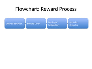 Rewards Program Progression Flowchart rewards_punishments_psychology_attractive.pptx