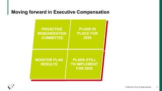 © 2020 Korn Ferry. All rights reserved 11
Moving forward in Executive Compensation
Ride Out the Storm
PLANS IN
PLACE FOR
2...