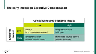 The early impact on Executive Compensation
© 2020 Korn Ferry. All rights reserved 9
Company/industry economic impact
Low H...