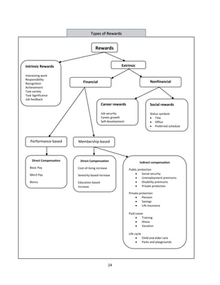 Reward system linked to peformance- a broad overview | PDF