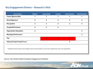 Key Engagement Drivers – Reward is Vital

               Driver Name                        Global *           Asia-Pacific              Europe            Latin America   North America
   Career Opportunities                                1                    1                     1                      1            1

   Brand Alignment                                     2                    2                     3                      3            4

   Recognition                                         3                    3                     5                      2            5

   People/HR Practices                                 4                    5                     2

   Organisation Reputation                             5                                                                              3

   Managing Performance                                                                                                               2

   Pay                                                                      4                     4                      4

   Valuing People/ People Focus                                                                                          5



   * Ranking of drivers based on percentage of time the driver appear as one of top 3 opportunity areas in the organisation




Source: Aon Hewitt Global Employee Engagement Database


                                                                                                                                                 10
 