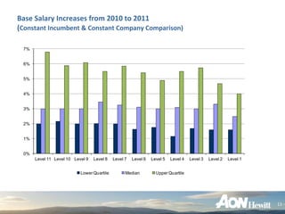 Base Salary Increases from 2010 to 2011
(Constant Incumbent & Constant Company Comparison)

 7%


 6%


 5%


 4%


 3%


 2%


 1%


 0%
      Level 11 Level 10 Level 9   Level 8   Level 7   Level 6   Level 5   Level 4   Level 3   Level 2   Level 1


                           Lower Quartile         Median          Upper Quartile




                                                                                                                  11
 