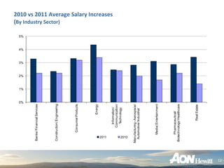 0%
                                          1%
                                               2%
                                                    3%
                                                         4%
                                                              5%


      Banks/ Financial Services




      Construction/ Engineering
                                                                   (By Industry Sector)




               Consumer Products




                           Energy




       2011
                                                                   2010 vs 2011 Average Salary Increases




                   Information/
                  Communication/
                    Technology

       2010

     Manufacturing - Aerospace/
       Automotive/ Industrial




              Media/ Entertainment




          Pharmaceutical/
     Biotechnology/ Healthcare




                       Real Estate
12
 