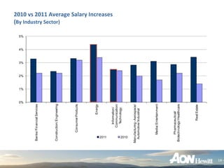 0%
                                          1%
                                               2%
                                                    3%
                                                         4%
                                                              5%


      Banks/ Financial Services




      Construction/ Engineering
                                                                   (By Industry Sector)




               Consumer Products




                           Energy




       2011
                                                                   2010 vs 2011 Average Salary Increases




                   Information/
                  Communication/
                    Technology

       2010

     Manufacturing - Aerospace/
       Automotive/ Industrial




              Media/ Entertainment




          Pharmaceutical/
     Biotechnology/ Healthcare




                       Real Estate
14
 