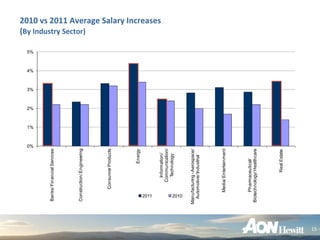 0%
                                          1%
                                               2%
                                                    3%
                                                         4%
                                                              5%


      Banks/ Financial Services




      Construction/ Engineering
                                                                   (By Industry Sector)




               Consumer Products




                           Energy




       2011
                                                                   2010 vs 2011 Average Salary Increases




                   Information/
                  Communication/
                    Technology

       2010

     Manufacturing - Aerospace/
       Automotive/ Industrial




              Media/ Entertainment




          Pharmaceutical/
     Biotechnology/ Healthcare




                       Real Estate
15
 