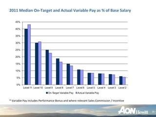 2011 Median On‐Target and Actual Variable Pay as % of Base Salary

    45%

    40%

    35%

    30%

    25%

    20%

    15%

    10%

     5%

     0%
          Level 11 Level 10 Level 9   Level 8   Level 7   Level 6   Level 5   Level 4   Level 3   Level 2

                               On-Target Variable Pay      Actual Variable Pay


* Variable Pay includes Performance Bonus and where relevant Sales Commission / Incentive


                                                                                                            16
 