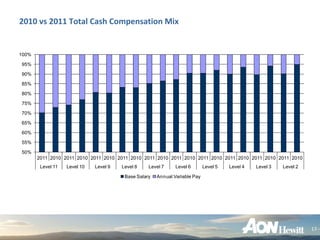 2010 vs 2011 Total Cash Compensation Mix


100%

95%

90%

85%

80%

75%

70%

65%

60%

55%

50%
       2011 2010 2011 2010 2011 2010 2011 2010 2011 2010 2011 2010 2011 2010 2011 2010 2011 2010 2011 2010
        Level 11   Level 10   Level 9   Level 8    Level 7     Level 6       Level 5   Level 4   Level 3   Level 2

                                         Base Salary   Annual Variable Pay




                                                                                                                     17
 