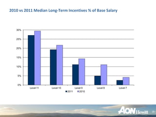2010 vs 2011 Median Long‐Term Incentives % of Base Salary



   30%


   25%


   20%


   15%


   10%


    5%


    0%
          Level 11    Level 10        Level 9   Level 8     Level 7
                                 2011    2010




                                                                      18
 