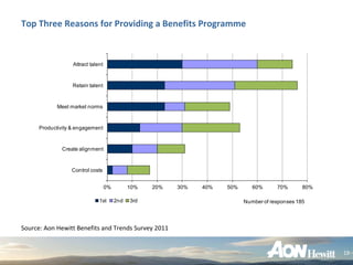 Top Three Reasons for Providing a Benefits Programme



                   Attract talent


                   Retain talent



             Meet market norms


      Productivity & engagement


               Create alignment


                  Control costs


                                    0%         10%   20%   30%   40%   50%      60%      70%       80%

                               1st       2nd   3rd                           Number of responses 185




Source: Aon Hewitt Benefits and Trends Survey 2011


                                                                                                         19
 