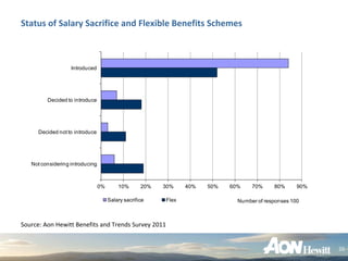 Status of Salary Sacrifice and Flexible Benefits Schemes



                   Introduced




         Decided to introduce




      Decided not to introduce




   Not considering introducing



                                 0%       10%       20%   30%    40%   50%   60%    70%     80%      90%

                                      Salary sacrifice    Flex                 Number of responses 100



Source: Aon Hewitt Benefits and Trends Survey 2011


                                                                                                           20
 