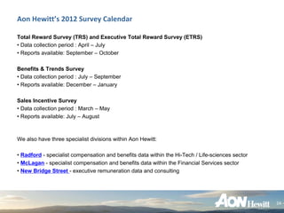 Aon Hewitt’s 2012 Survey Calendar

Total Reward Survey (TRS) and Executive Total Reward Survey (ETRS)
• Data collection period : April – July
• Reports available: September – October

Benefits & Trends Survey
• Data collection period : July – September
• Reports available: December – January

Sales Incentive Survey
• Data collection period : March – May
• Reports available: July – August



We also have three specialist divisions within Aon Hewitt:

• Radford - specialist compensation and benefits data within the Hi-Tech / Life-sciences sector
• McLagan - specialist compensation and benefits data within the Financial Services sector
• New Bridge Street - executive remuneration data and consulting




                                                                                                  24
 