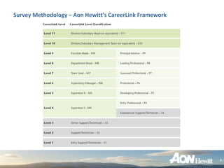 Survey Methodology – Aon Hewitt’s CareerLink Framework




                                                         4
 