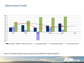 Salary Increase Trends



 9%
 8%
 7%
 6%
 5%
 4%
 3%
 2%
 1%
 0%
-1%           2007             2008               2009                  2010                  2011               2012

-2%
-3%
-4%
-5%

       CPI Inflation   GDP     Unemployment     Actual Salary Budgets     Projected Salary Budgets   Real Increase/Decrease




Source: Aon Hewitt’s Global Salary Increase Survey and Office for National Statistics


                                                                                                                              7
 