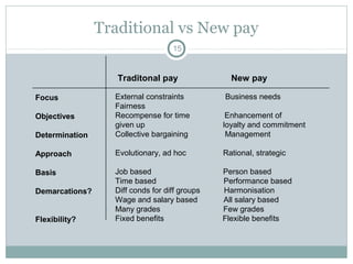 Traditional vs New pay
                                   15


                   Traditonal pay                New pay

Focus             External constraints         Business needs
                  Fairness
Objectives        Recompense for time           Enhancement of
                  given up                     loyalty and commitment
Determination     Collective bargaining         Management

Approach          Evolutionary, ad hoc         Rational, strategic

Basis             Job based                    Person based
                  Time based                   Performance based
Demarcations?     Diff conds for diff groups   Harmonisation
                  Wage and salary based        All salary based
                  Many grades                  Few grades
Flexibility?      Fixed benefits               Flexible benefits
 