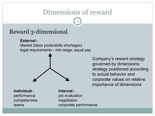 Dimensions of reward
                                    5


Reward 3-dimensional
    External:-
    Market (labor pools/skills shortages)
    legal requirements - min wage, equal pay

                                               Company’s reward strategy
                                               governed by dimensions:
                                               strategy positioned according
                                               to actual behavior and
                                               corporate values on relative
                                               importance of dimensions
 Individual:-            Internal:-
 performance             job evaluation
 competencies            negotiation
 teams                   corporate performance
 