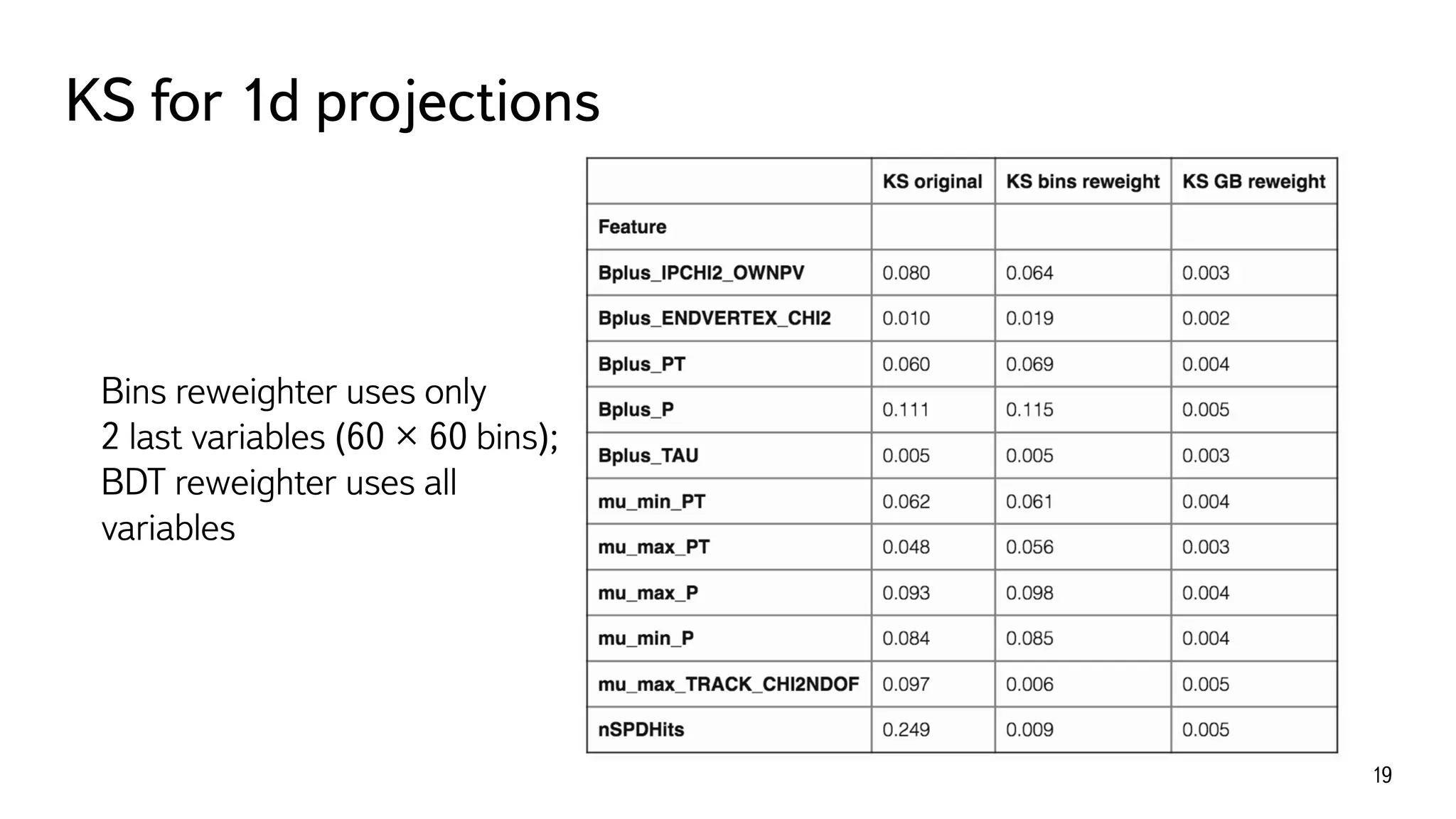 KS for 1d projections
19
Bins reweighter uses only 
2 last variables (60 × 60 bins);
BDT reweighter uses all
variables
 