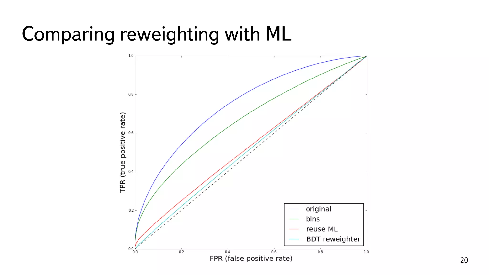 Comparing reweighting with ML
20
 