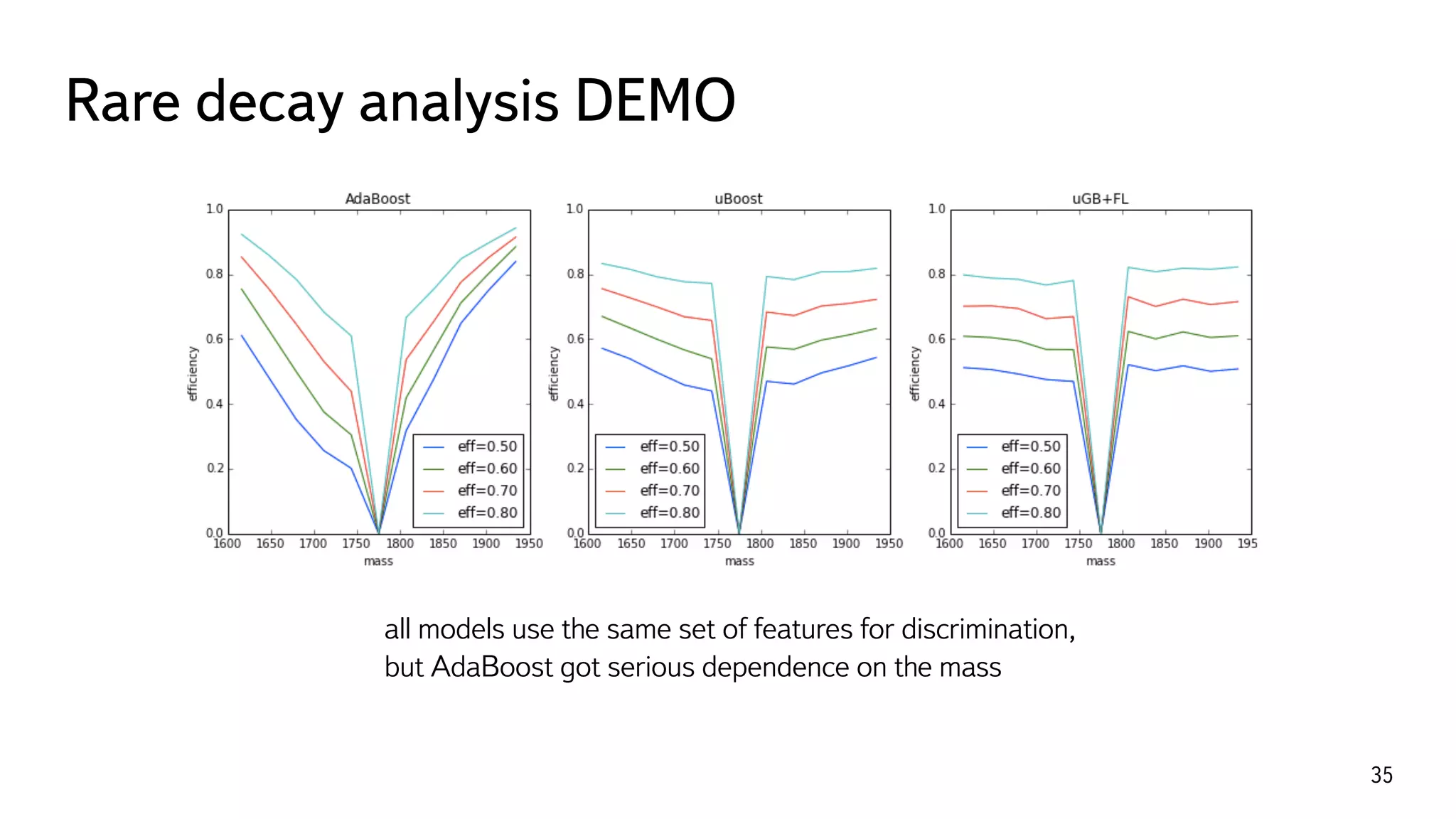 Rare decay analysis DEMO
35
all models use the same set of features for discrimination,
but AdaBoost got serious dependence on the mass 
 