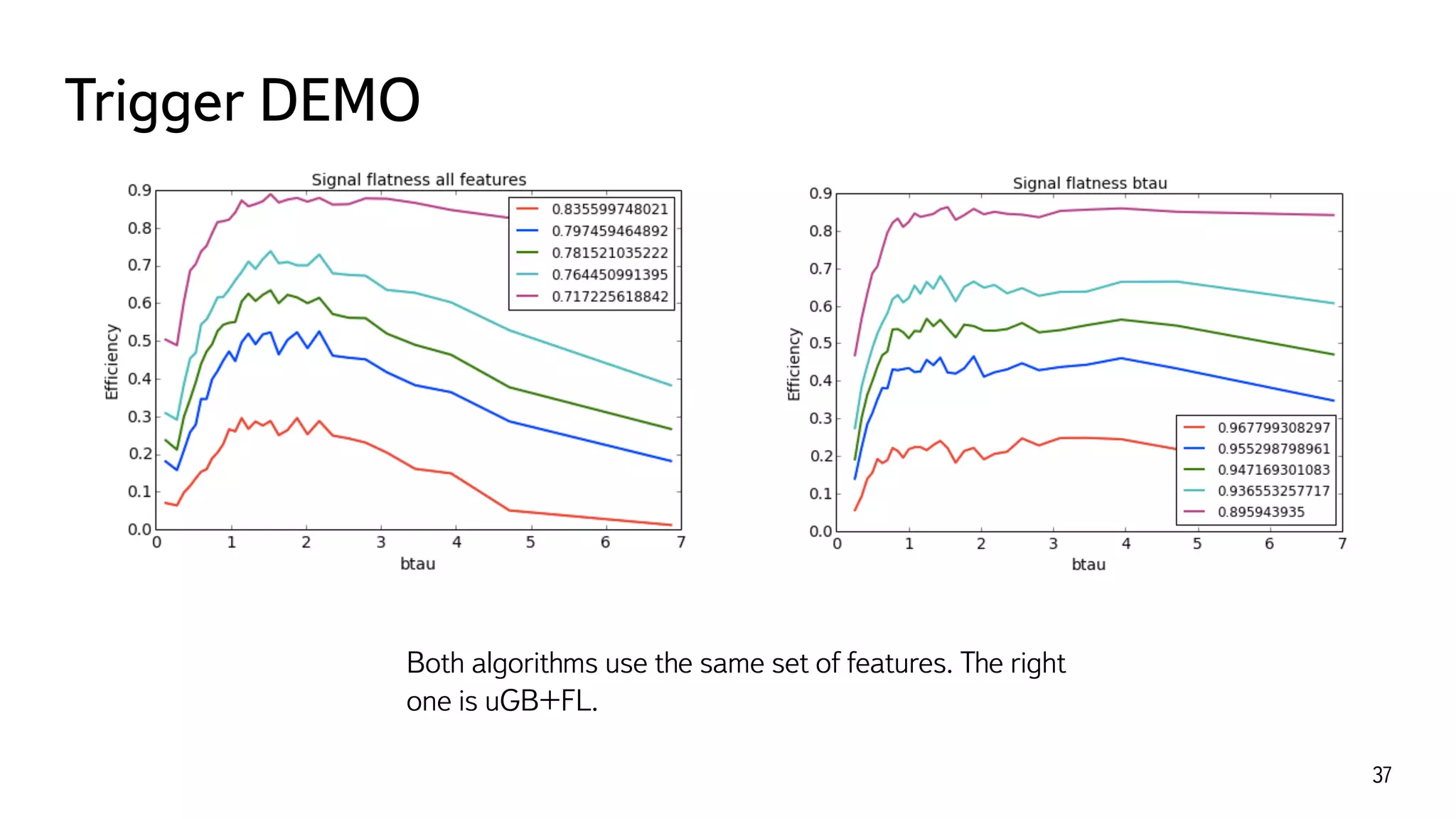 Trigger DEMO
37
Both algorithms use the same set of features. The right
one is uGB+FL.
 