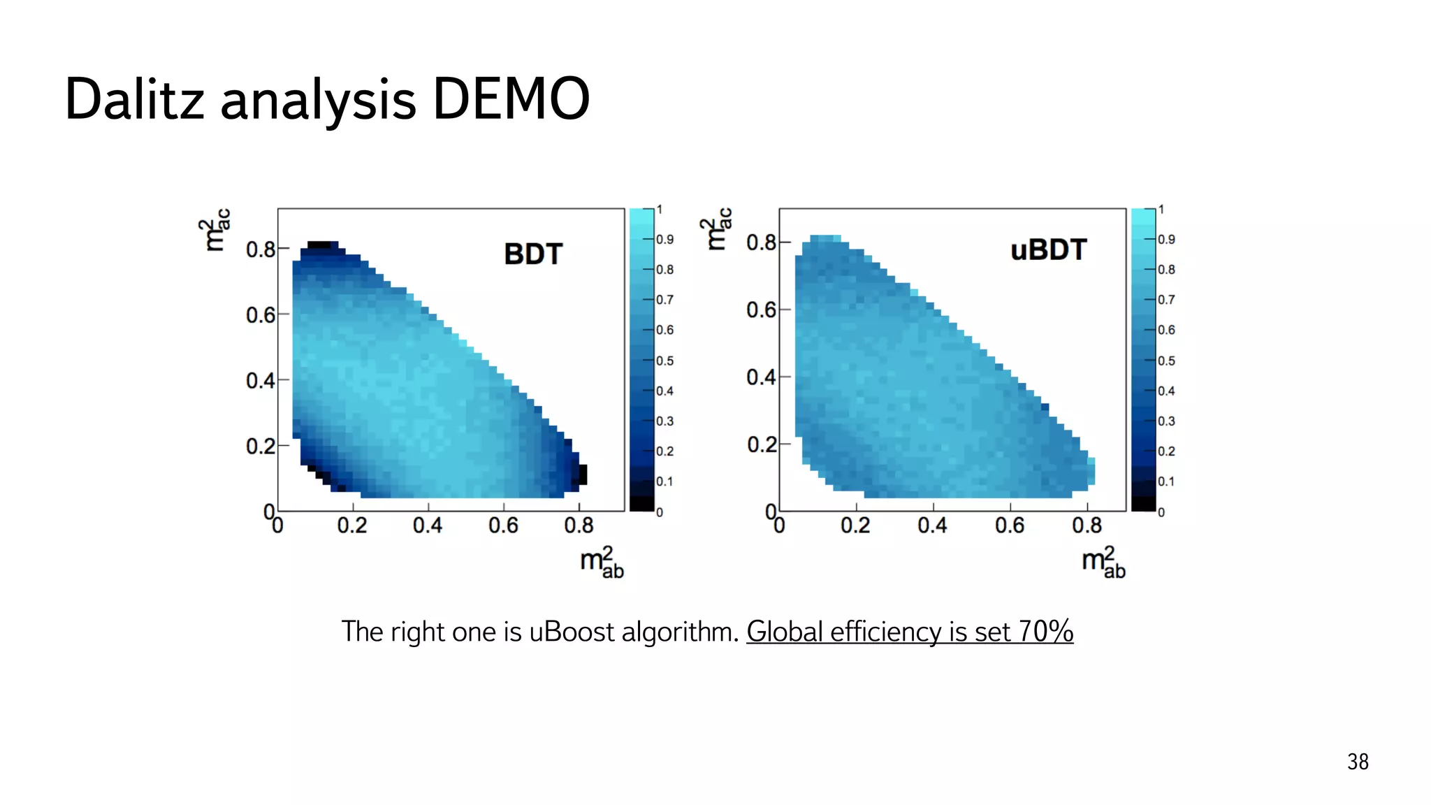 Dalitz analysis DEMO
38
The right one is uBoost algorithm. Global efﬁciency is set 70%
 