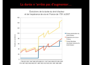 !12
La durée n ‘arrête pas d’augmenter…
 
