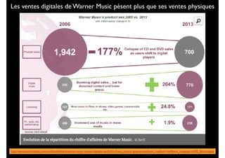 Les ventes digitales de Warner Music pèsent plus que ses ventes physiques
http://www.journaldunet.com/media/publishers/warner-music-ventes-digitales-xerﬁ.shtml?utm_source=greenarrow&utm_medium=mail&utm_campaign=ml50_failcondigitic
 