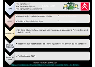 Coca-Cola
•	
  Remplir	
  le	
  formulaire
	
  
•	
  Payer	
  les	
  redevances
source FREDERIC BOURGUET  
http://www.slideshare.net/search/slideshow?searchfrom=header&q=noms+de+domaine
 