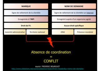 Absence de coordination
=
CONFLIT
source FREDERIC BOURGUET  
http://www.slideshare.net/search/slideshow?searchfrom=header&q=noms+de+domaine
 
