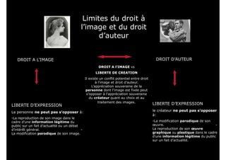 Limites du droit à
l’image et du droit
d’auteur
!
DROIT A L’IMAGE
!
!
!
!
!
LIBERTE D’EXPRESSION
La personne ne peut pas s’opposer à:
-La reproduction de son image dans le
cadre d’une information légitime du
public sur un fait d’actualité ou un débat
d’intérêt général. -
La modification parodique de son image.
!
DROIT D’AUTEUR
DROIT A l’IMAGE vs
LIBERTE DE CREATION
Il existe un conflit potentiel entre droit
à l’image et droit d’auteur.
L’appréciation souveraine de la
personne dont l’image est fixée peut
s’opposer à l’appréciation souveraine
du créateur quant au choix et au
traitement des images.
!
!
!
!
LIBERTE D’EXPRESSION
le créateur ne peut pas s’opposer
à:
-La modification parodique de son
œuvre. -
La reproduction de son œuvre
graphique ou plastique dans le cadre
d’une information légitime du public
sur un fait d’actualité.
 