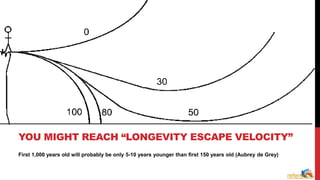 First 1,000 years old will probably be only 5-10 years younger than first 150 years old (Aubrey de Grey)
YOU MIGHT REACH “LONGEVITY ESCAPE VELOCITY”
reference
 