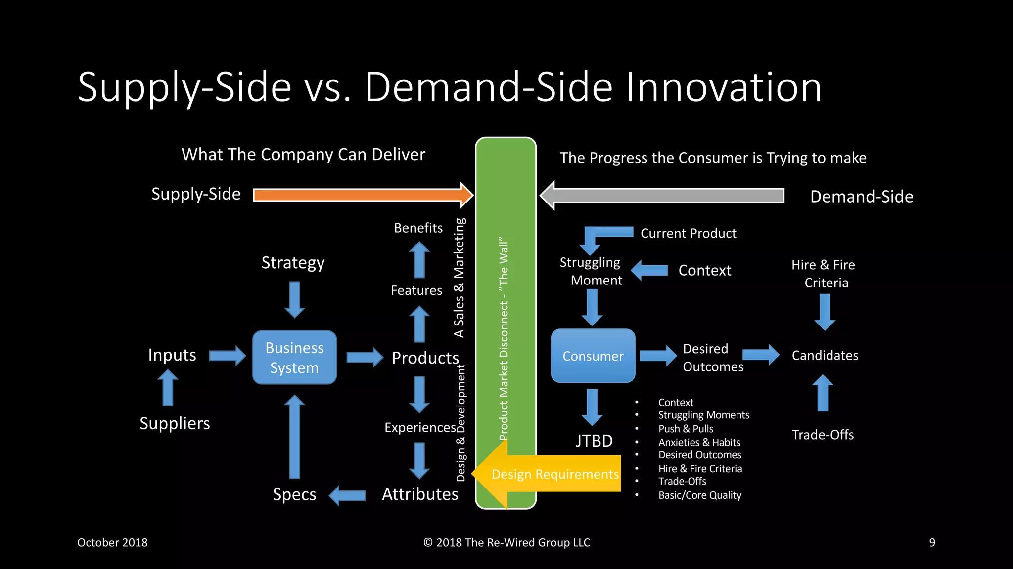 Supply-Side vs. Demand-Side Innovation
9
Business
System
Suppliers
Inputs
Strategy
Products
Features
Benefits
Attributes
Experiences
Specs
JTBD
Consumer
Context
Struggling
Moment
Desired
Outcomes
Candidates
Hire & Fire
Criteria
Trade-Offs
Current Product
Design Requirements
• Context
• Struggling Moments
• Push & Pulls
• Anxieties & Habits
• Desired Outcomes
• Hire & Fire Criteria
• Trade-Offs
• Basic/Core Quality
Supply-Side Demand-Side
ProductMarketDisconnect-”TheWall”
ASales&MarketingDesign&Development
What The Company Can Deliver The Progress the Consumer is Trying to make
October 2018 © 2018 The Re-Wired Group LLC
 