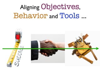Aligning Objectives,
Behavior and Tools ...
 