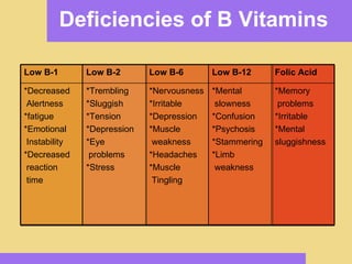 Deficiencies of B Vitamins Low B-1  Low B-2  Low B-6  Low B-12  Folic Acid  *Decreased  Alertness *fatigue *Emotional  Instability *Decreased  reaction  time *Trembling *Sluggish *Tension *Depression *Eye  problems *Stress *Nervousness *Irritable *Depression *Muscle  weakness *Headaches *Muscle  Tingling *Mental  slowness *Confusion *Psychosis *Stammering *Limb  weakness *Memory  problems *Irritable *Mental  sluggishness 