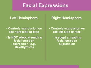 Facial Expressions Left Hemisphere  Right Hemisphere  Controls expression on the left side of face Is adept at reading facial emotion expression Controls expression on the right side of face Is NOT adept at reading facial emotion expression (e.g. alexithymics) 