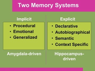 Two Memory Systems Procedural Emotional Generalized Implicit Explicit Amygdala-driven Hippocampus-driven Declarative Autobiographical Semantic Context Specific 