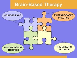 PSYCHOLOGICAL  THEORIES NEUROSCIENCE EVIDENCE-BASED PRACTICE THERAPEUTIC ALLIANCE Brain-Based Therapy 