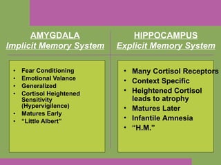 Fear Conditioning Emotional Valance Generalized Cortisol Heightened Sensitivity (Hypervigilence) Matures Early “ Little Albert” HIPPOCAMPUS Explicit Memory System AMYGDALA Implicit Memory System Many Cortisol Receptors Context Specific Heightened Cortisol leads to atrophy Matures Later Infantile Amnesia “ H.M.” 