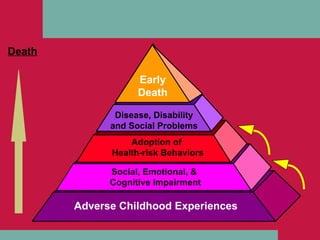 Death Adoption of  Health-risk Behaviors Social, Emotional, &  Cognitive Impairment Early Death Adverse Childhood Experiences Disease, Disability and Social Problems 