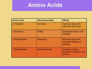 Amino Acids   Amino Acid Neurotransmitter Effects L-Trytophan Serotonin Improves sleep and calmness and mood L-Glutamine GABA Decreases tension and irritability L-Phenylalanine Dopamine Reduces anger and increases feelings of pleasure L-Phenylalanine Noreprinephrine Increases energy, feelings of pleasure, and memory 