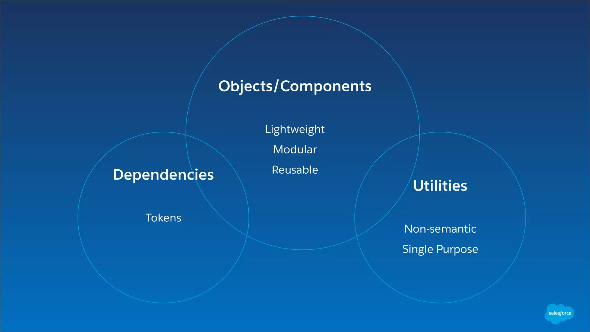 Objects/Components
Lightweight
Modular
Reusable
Utilities
Non-semantic
Single Purpose
Dependencies
Tokens
 