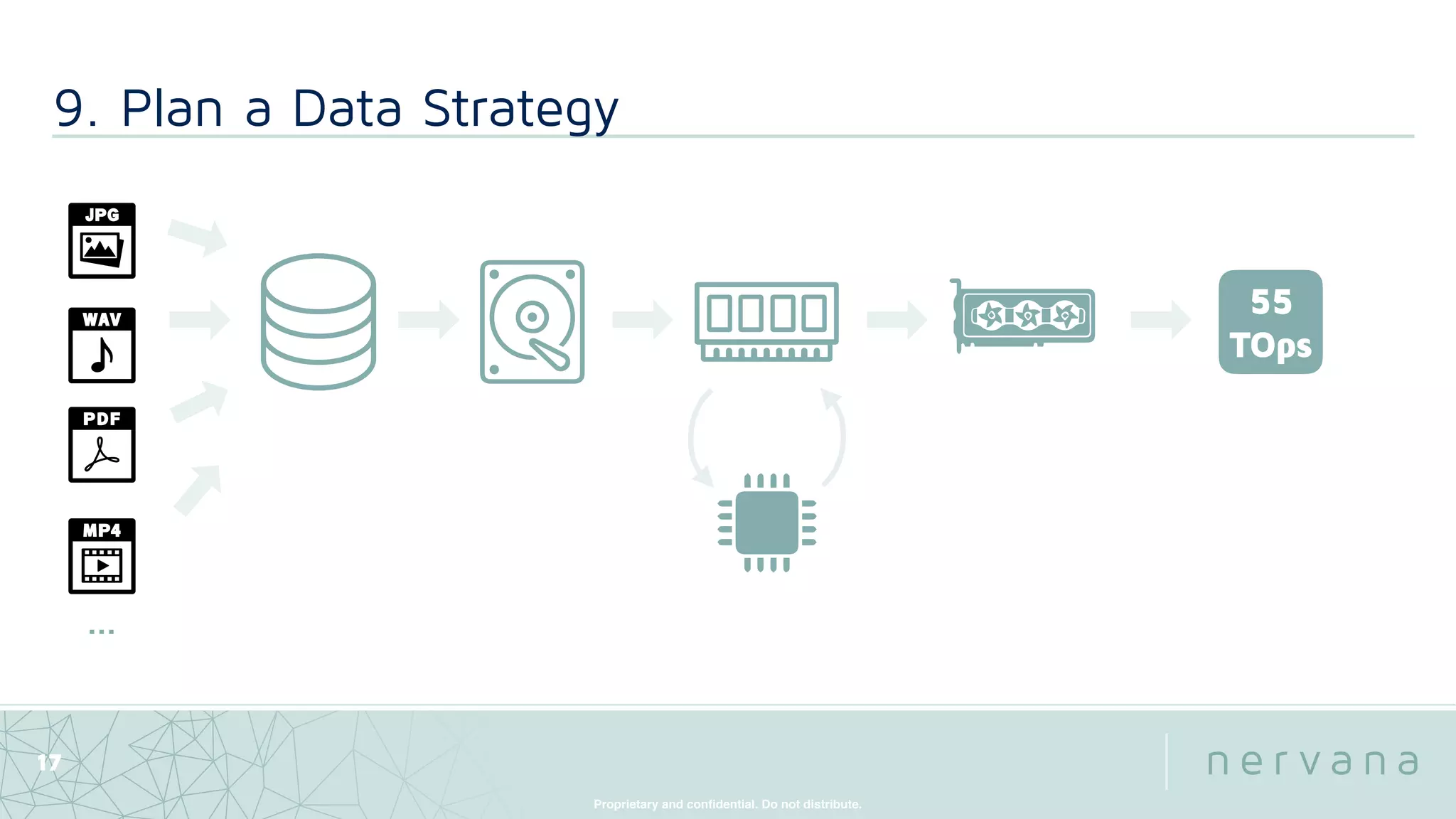 Proprietary and conﬁdential. Do not distribute.
9. Plan a Data Strategy
17
…
55
TOps
 