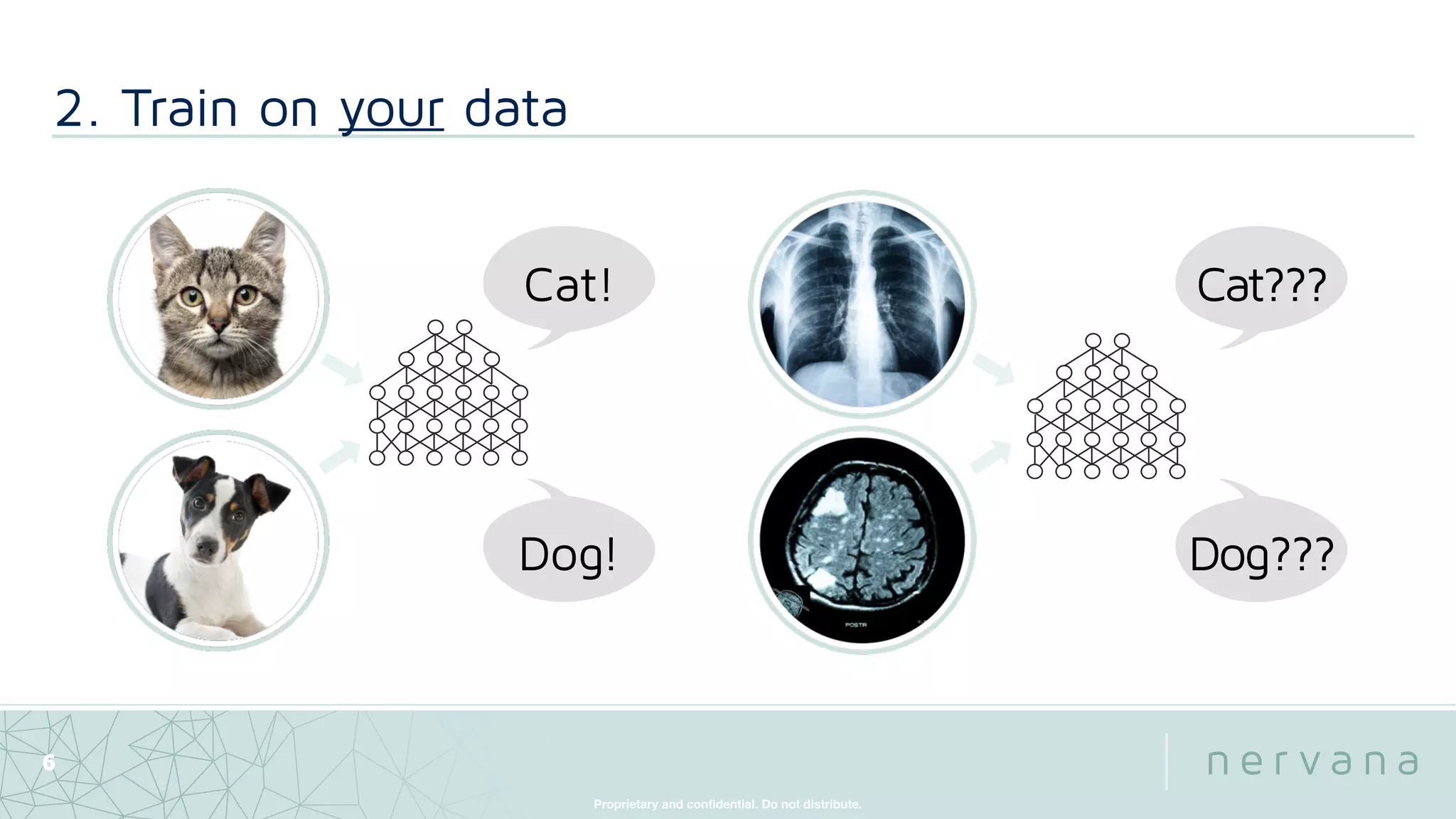 Proprietary and conﬁdential. Do not distribute.
2. Train on your data
6
Cat!
Dog!
Cat???
Dog???
 