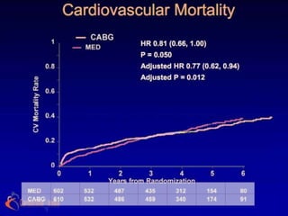 Cardiovascular Mortality
          HR 0.81 (0.66, 1.00)
          P = 0.050
          Adjusted HR 0.77 (0.62, 0.94)
          Adjusted P = 0.012
 