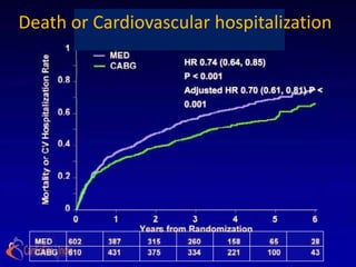 Death or Cardiovascular
Death or Cardiovascular hospitalization
       Hospitalization-nt done
                    HR 0.74 (0.64, 0.85)
                    P < 0.001
                    Adjusted HR 0.70 (0.61, 0.81) P <
                    0.001
 