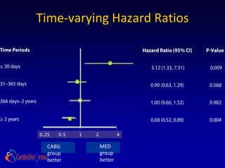 Time-varying Hazard Ratios




0.25   0.5   1   2            4

   CABG              MED
   group             group
   better            better
 