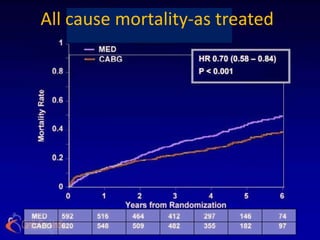 All-Cause Mortality
All cause mortality-as treated
    — As Treated (nt done)
                    HR 0.70 (0.58 – 0.84)
                    P < 0.001
 
